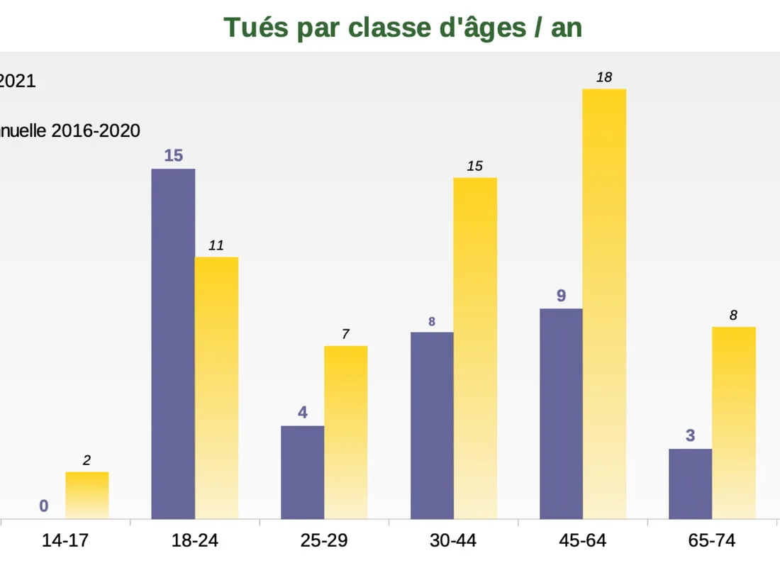 Tableau mortalité routière par tranche d'âge